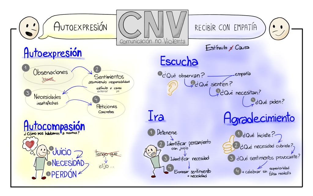 Resumen Visual Comunicación No Violenta 1024x640